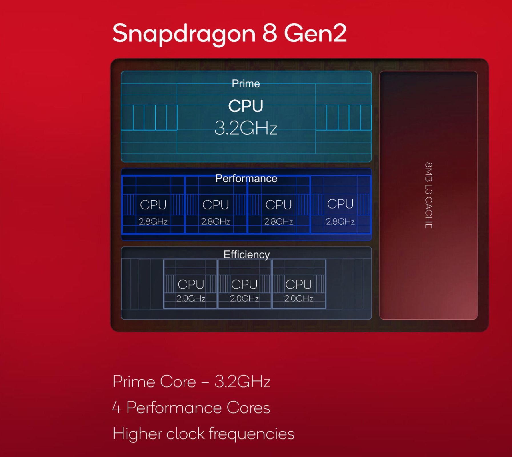 Skor yang diduga Snapdragon 8 Gen 3 Geekbench telah muncul secara online (gambar melalui Qualcomm)