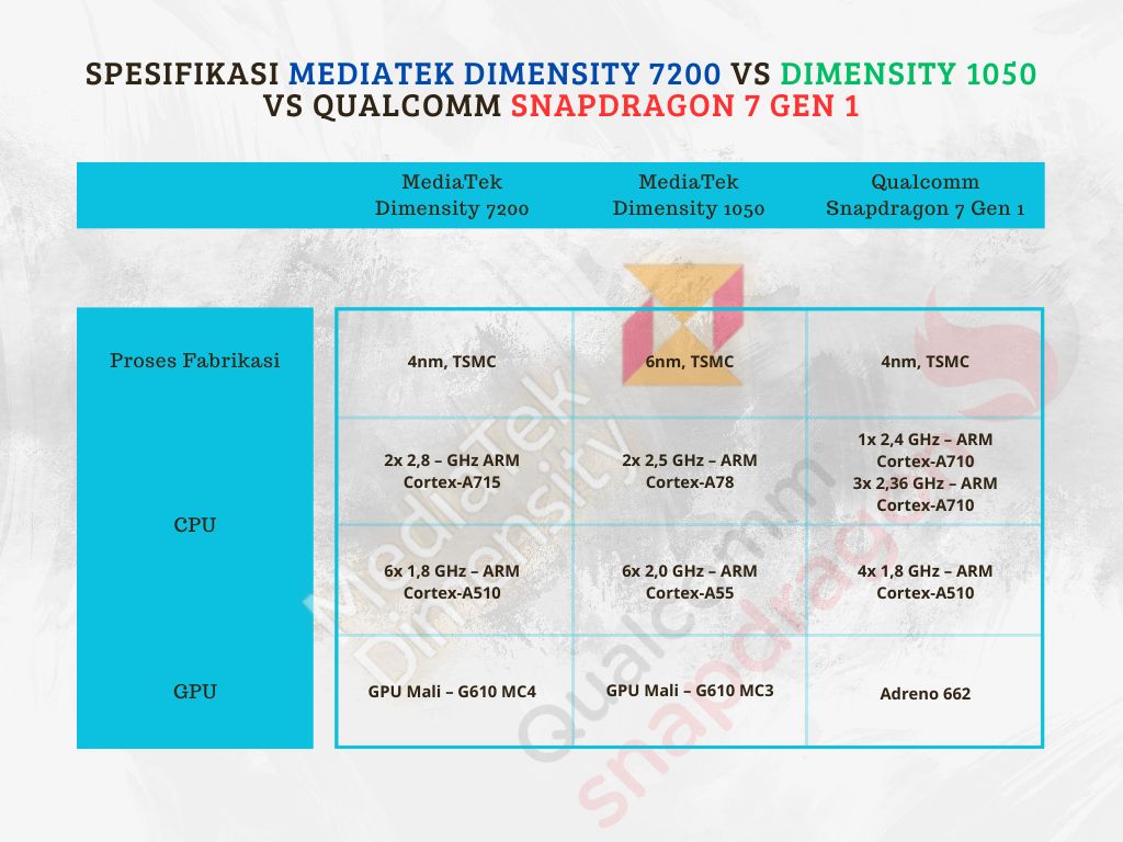 Perbandingan Chipset Mid-Range Terbaru: MediaTek Dimensity 7200 Ungguli Dimensity 1050 dan Snapdragon 7 Gen 1