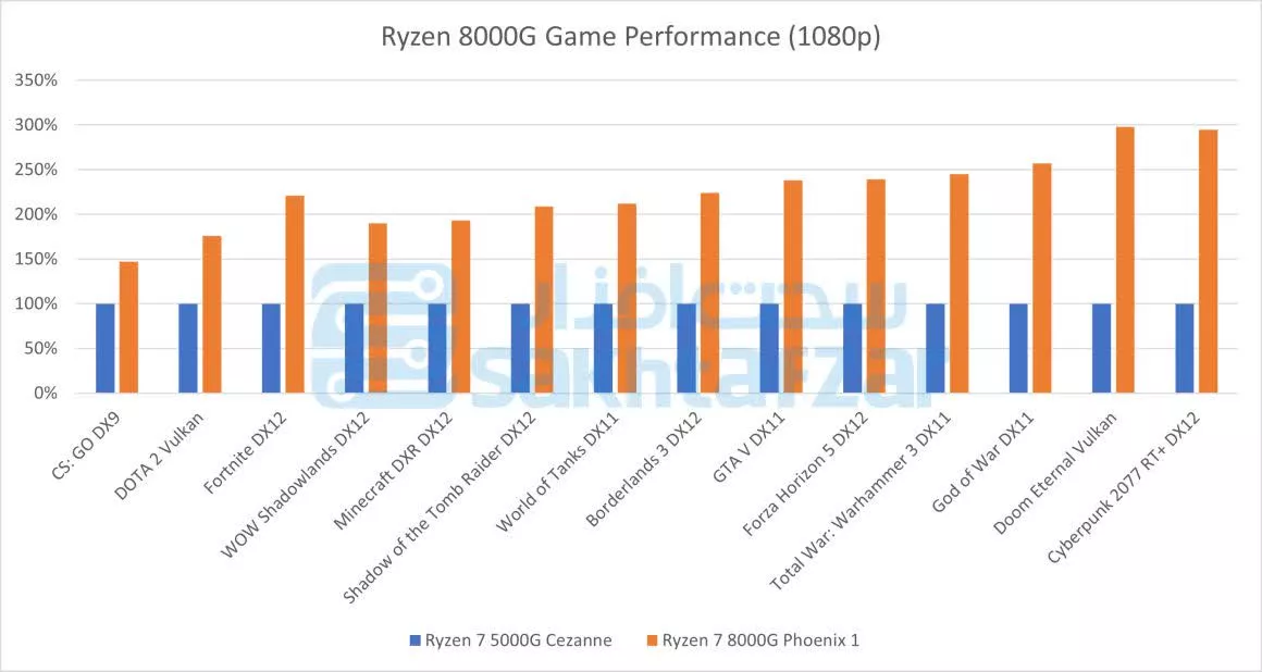 Performa Game Ryzen 8000G