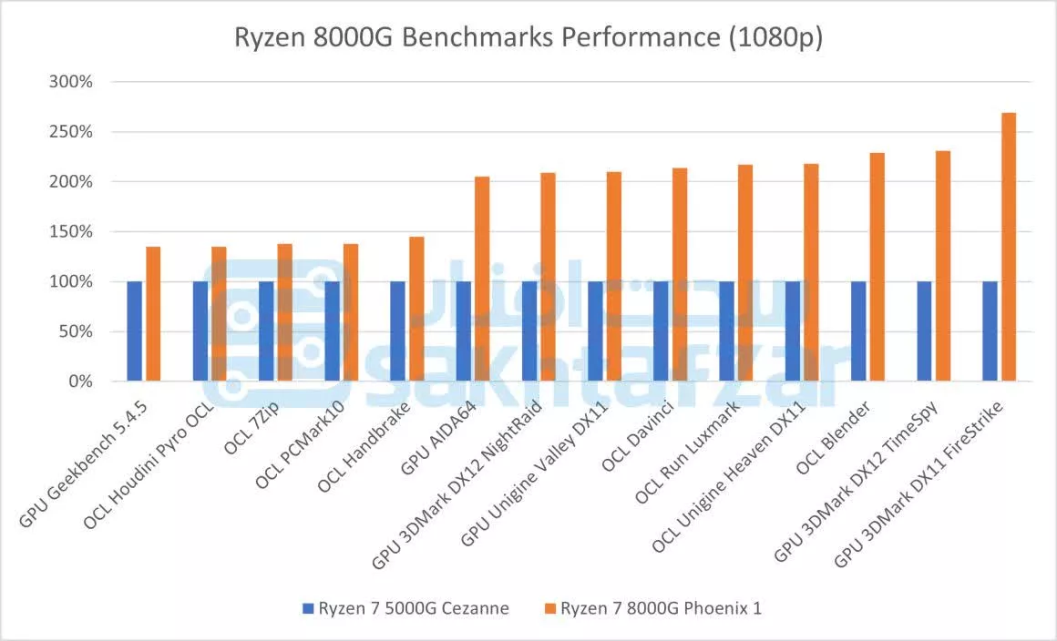 Skor Benchmark AMD Ryzen 7 8000G